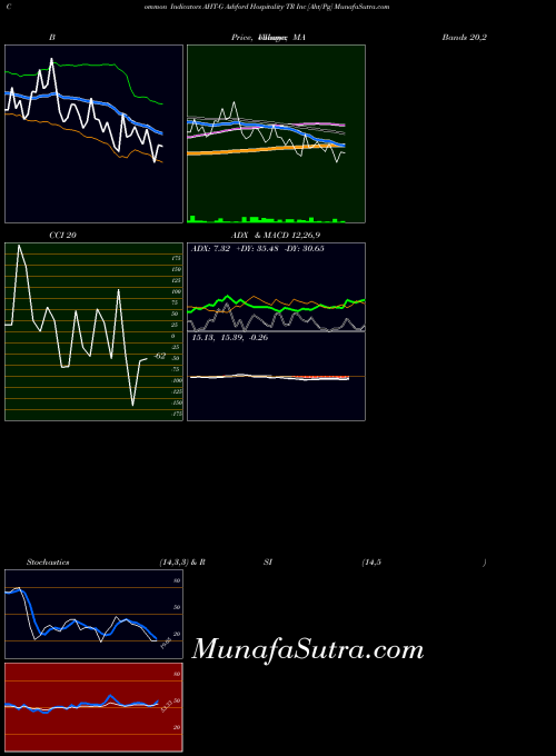 NYSE Ashford Hospitality TR Inc [Aht/Pg] AHT-G All indicator, Ashford Hospitality TR Inc [Aht/Pg] AHT-G indicators All technical analysis, Ashford Hospitality TR Inc [Aht/Pg] AHT-G indicators All free charts, Ashford Hospitality TR Inc [Aht/Pg] AHT-G indicators All historical values NYSE