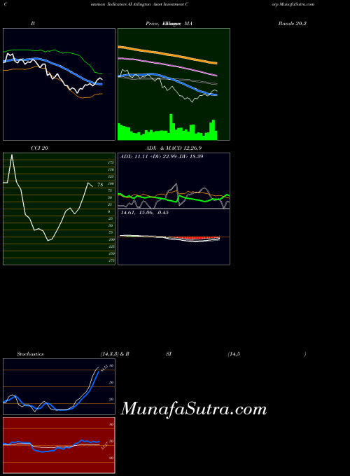 NYSE Arlington Asset Investment Corp AI All indicator, Arlington Asset Investment Corp AI indicators All technical analysis, Arlington Asset Investment Corp AI indicators All free charts, Arlington Asset Investment Corp AI indicators All historical values NYSE