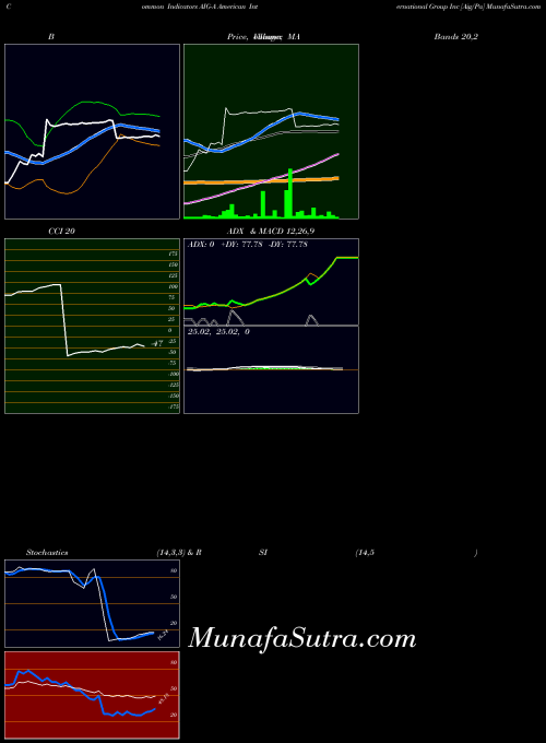 American International indicators chart 