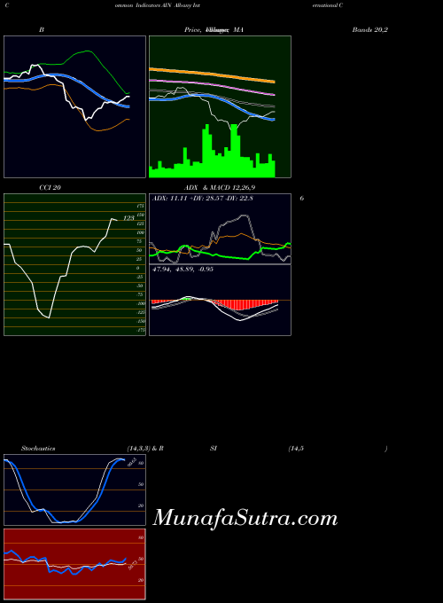 Albany International indicators chart 