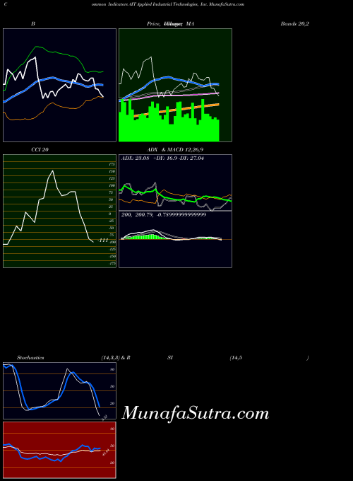 Applied Industrial indicators chart 