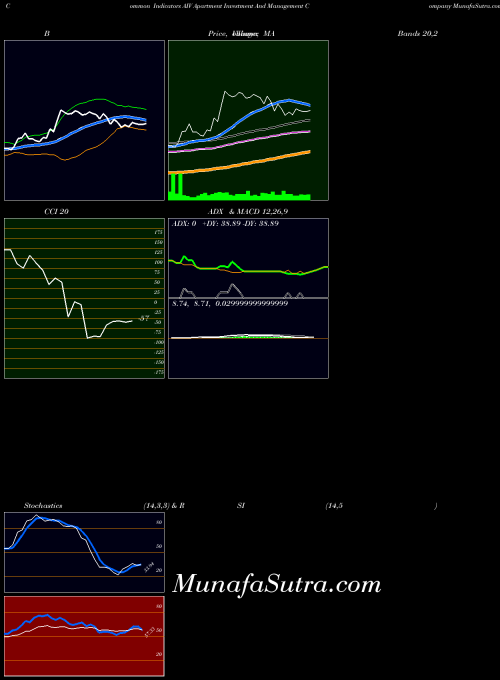 NYSE Apartment Investment And Management Company AIV MA indicator, Apartment Investment And Management Company AIV indicators MA technical analysis, Apartment Investment And Management Company AIV indicators MA free charts, Apartment Investment And Management Company AIV indicators MA historical values NYSE