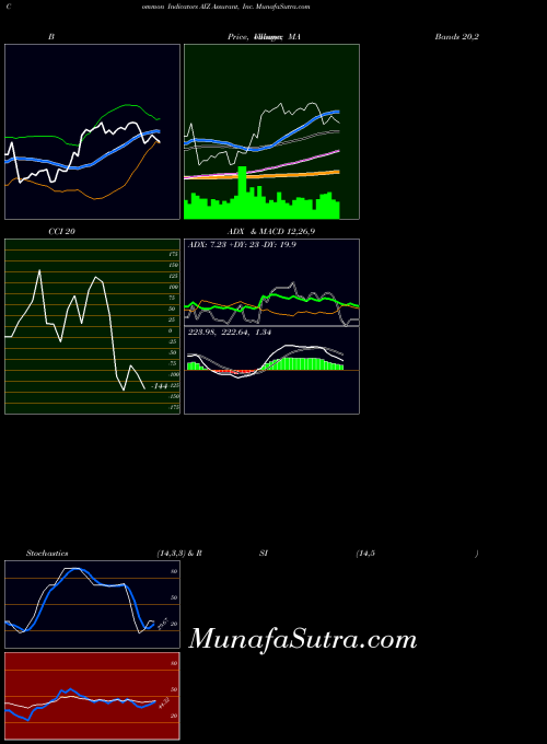 NYSE Assurant, Inc. AIZ CCI indicator, Assurant, Inc. AIZ indicators CCI technical analysis, Assurant, Inc. AIZ indicators CCI free charts, Assurant, Inc. AIZ indicators CCI historical values NYSE