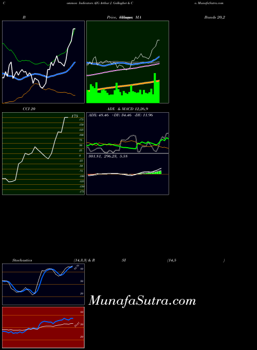 NYSE Arthur J. Gallagher & Co. AJG All indicator, Arthur J. Gallagher & Co. AJG indicators All technical analysis, Arthur J. Gallagher & Co. AJG indicators All free charts, Arthur J. Gallagher & Co. AJG indicators All historical values NYSE