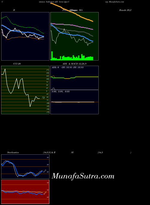NYSE Great Ajax Corp. AJX All indicator, Great Ajax Corp. AJX indicators All technical analysis, Great Ajax Corp. AJX indicators All free charts, Great Ajax Corp. AJX indicators All historical values NYSE