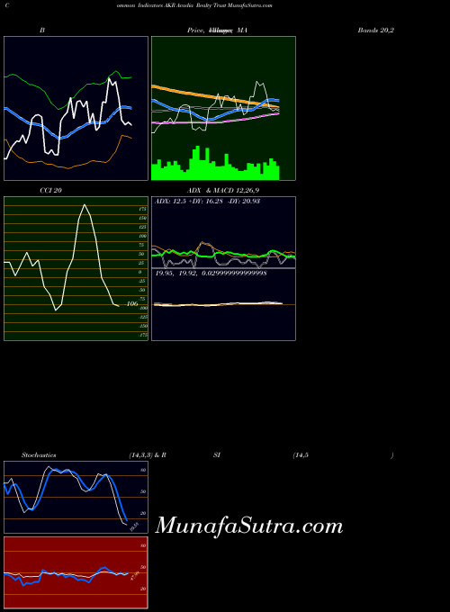 NYSE Acadia Realty Trust AKR MACD indicator, Acadia Realty Trust AKR indicators MACD technical analysis, Acadia Realty Trust AKR indicators MACD free charts, Acadia Realty Trust AKR indicators MACD historical values NYSE