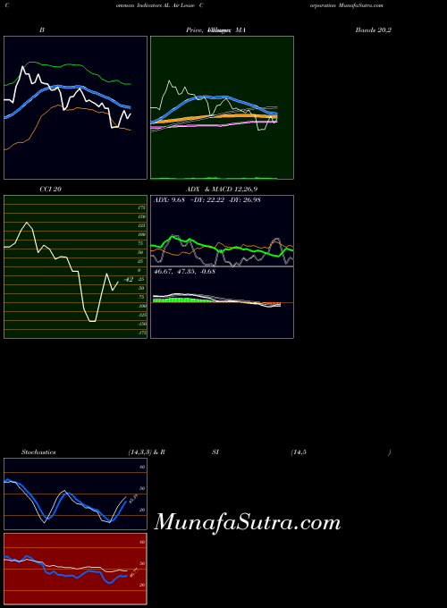 Air Lease indicators chart 