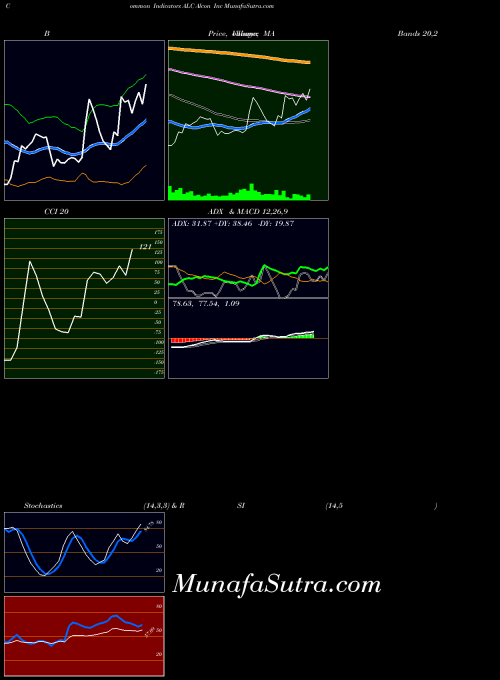 Alcon Inc indicators chart 
