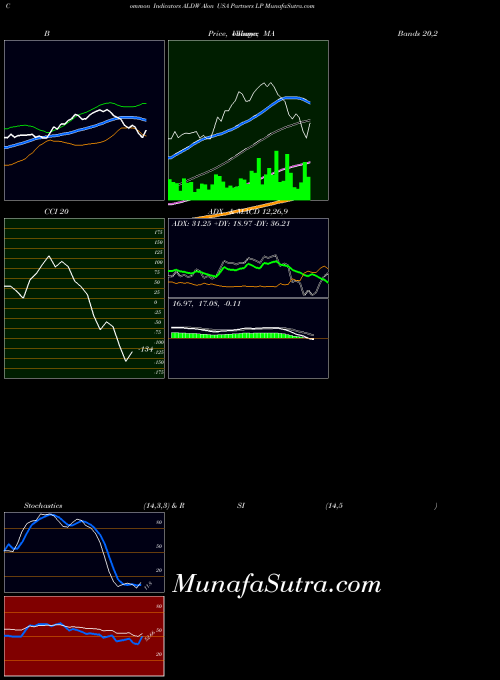 Alon Usa indicators chart 
