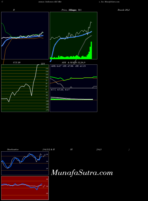 Allete Inc indicators chart 