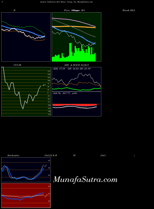 Alamo Group indicators chart 