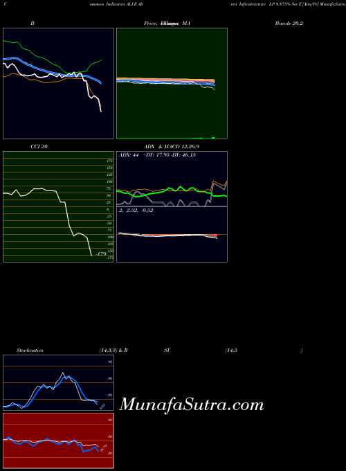 Altera Infrastructure indicators chart 