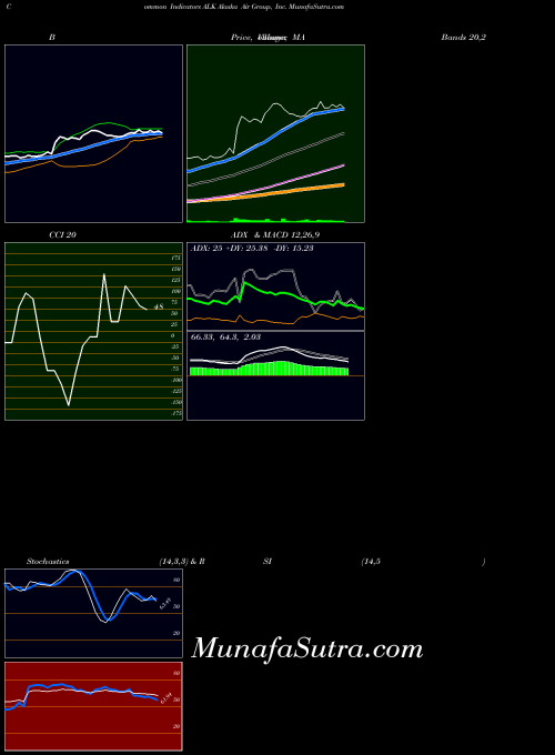 Alaska Air indicators chart 