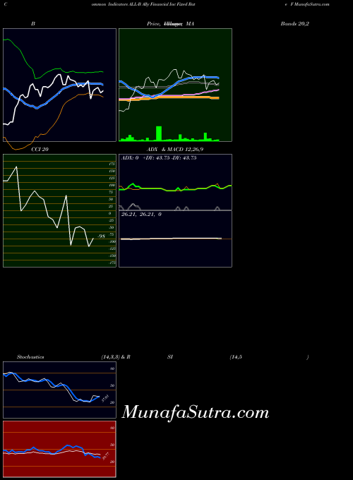 Ally Financial indicators chart 