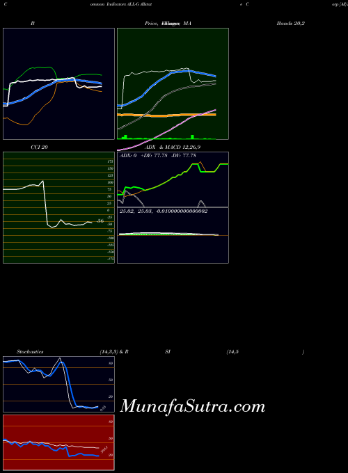 Allstate Corp indicators chart 