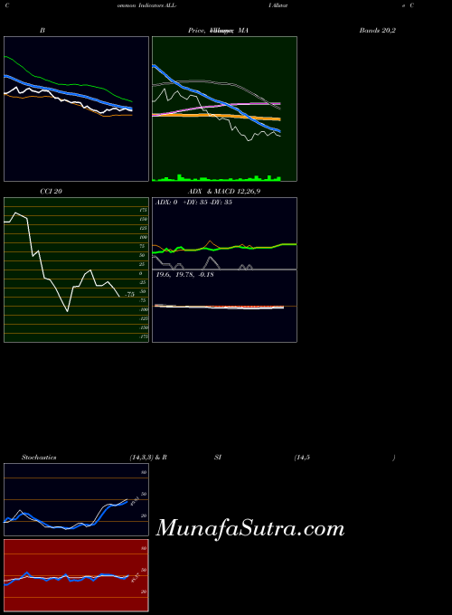 NYSE Allstate Corp [All/Pi] ALL-I CCI indicator, Allstate Corp [All/Pi] ALL-I indicators CCI technical analysis, Allstate Corp [All/Pi] ALL-I indicators CCI free charts, Allstate Corp [All/Pi] ALL-I indicators CCI historical values NYSE
