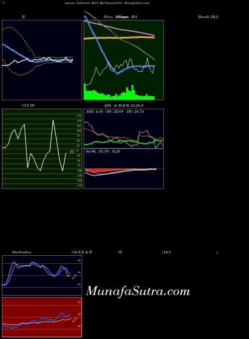 NYSE Ally Financial Inc. ALLY All indicator, Ally Financial Inc. ALLY indicators All technical analysis, Ally Financial Inc. ALLY indicators All free charts, Ally Financial Inc. ALLY indicators All historical values NYSE