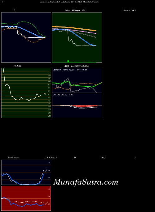 Alabama Pwr indicators chart 