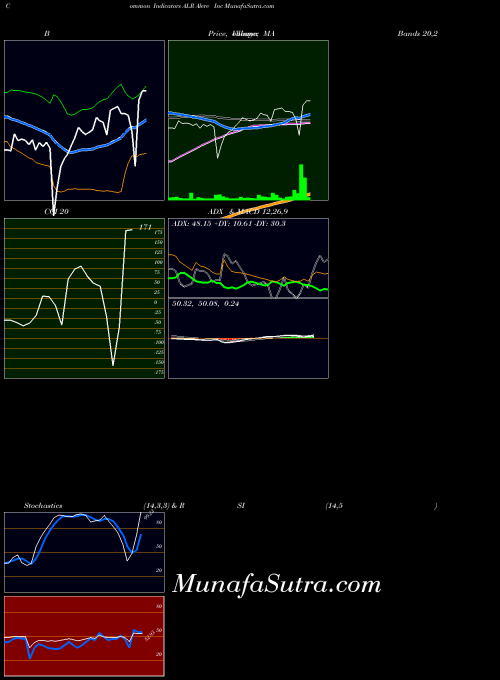 NYSE Alere Inc ALR All indicator, Alere Inc ALR indicators All technical analysis, Alere Inc ALR indicators All free charts, Alere Inc ALR indicators All historical values NYSE
