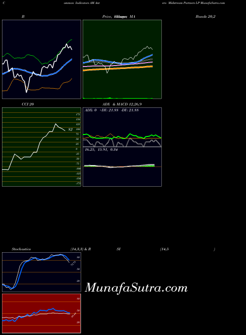 Antero Midstream indicators chart 