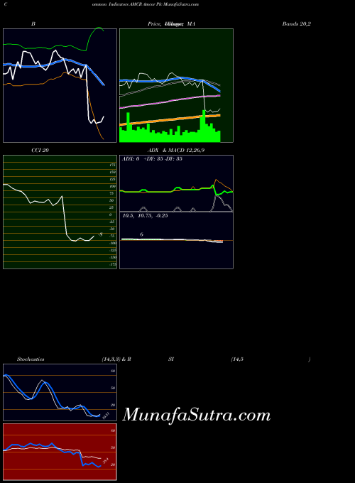 Amcor Plc indicators chart 