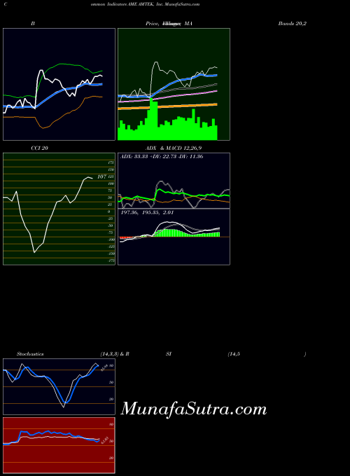 NYSE AMTEK, Inc. AME All indicator, AMTEK, Inc. AME indicators All technical analysis, AMTEK, Inc. AME indicators All free charts, AMTEK, Inc. AME indicators All historical values NYSE