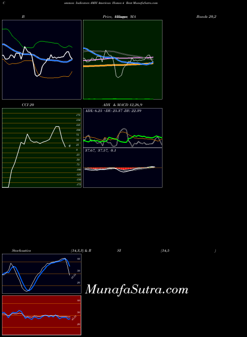 NYSE American Homes 4 Rent AMH MACD indicator, American Homes 4 Rent AMH indicators MACD technical analysis, American Homes 4 Rent AMH indicators MACD free charts, American Homes 4 Rent AMH indicators MACD historical values NYSE