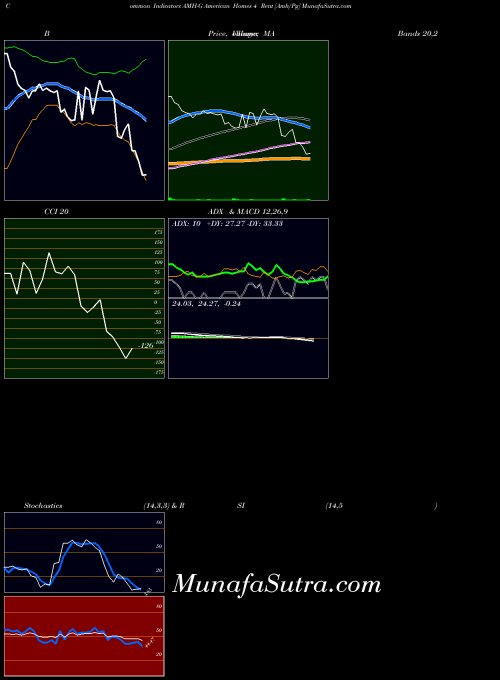 American Homes indicators chart 