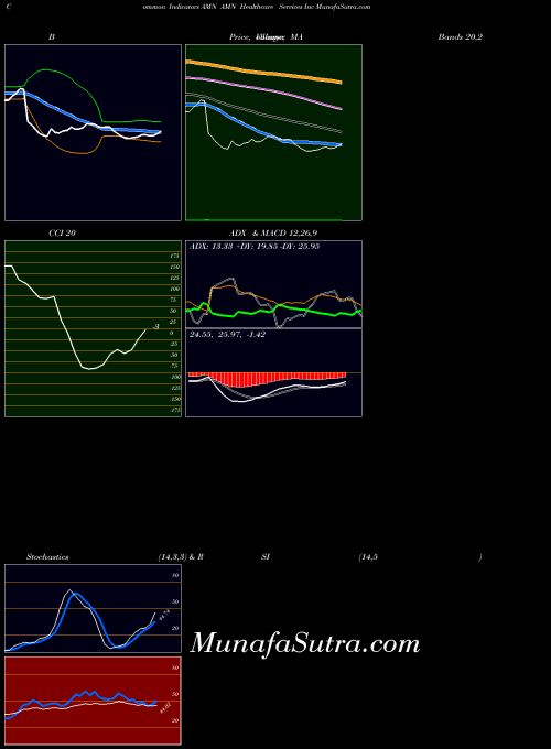 NYSE AMN Healthcare Services Inc AMN All indicator, AMN Healthcare Services Inc AMN indicators All technical analysis, AMN Healthcare Services Inc AMN indicators All free charts, AMN Healthcare Services Inc AMN indicators All historical values NYSE