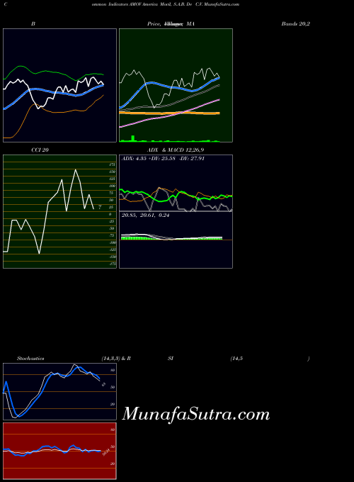 NYSE America Movil, S.A.B. De C.V. AMOV Stochastics indicator, America Movil, S.A.B. De C.V. AMOV indicators Stochastics technical analysis, America Movil, S.A.B. De C.V. AMOV indicators Stochastics free charts, America Movil, S.A.B. De C.V. AMOV indicators Stochastics historical values NYSE