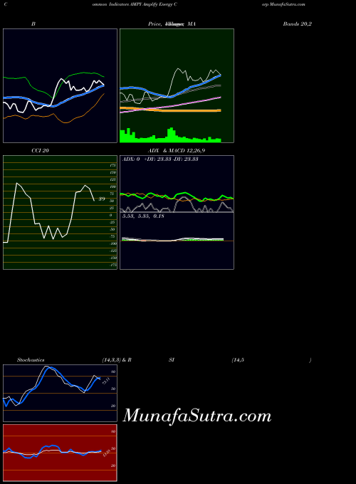 Amplify Energy indicators chart 