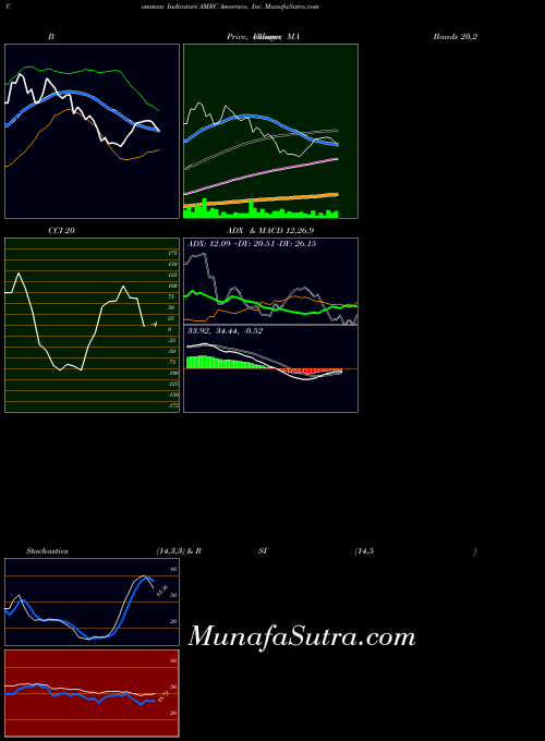 NYSE Ameresco, Inc. AMRC RSI indicator, Ameresco, Inc. AMRC indicators RSI technical analysis, Ameresco, Inc. AMRC indicators RSI free charts, Ameresco, Inc. AMRC indicators RSI historical values NYSE