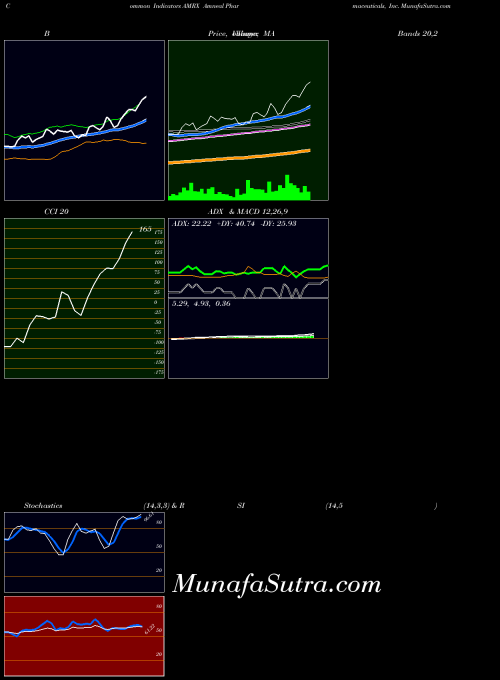 NYSE Amneal Pharmaceuticals, Inc. AMRX CCI indicator, Amneal Pharmaceuticals, Inc. AMRX indicators CCI technical analysis, Amneal Pharmaceuticals, Inc. AMRX indicators CCI free charts, Amneal Pharmaceuticals, Inc. AMRX indicators CCI historical values NYSE