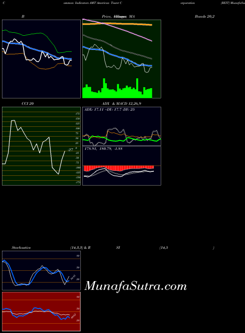 NYSE American Tower Corporation (REIT) AMT All indicator, American Tower Corporation (REIT) AMT indicators All technical analysis, American Tower Corporation (REIT) AMT indicators All free charts, American Tower Corporation (REIT) AMT indicators All historical values NYSE