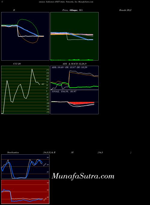 NYSE Arista Networks, Inc. ANET All indicator, Arista Networks, Inc. ANET indicators All technical analysis, Arista Networks, Inc. ANET indicators All free charts, Arista Networks, Inc. ANET indicators All historical values NYSE