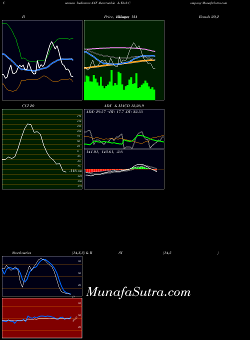 Abercrombie Fitch indicators chart 