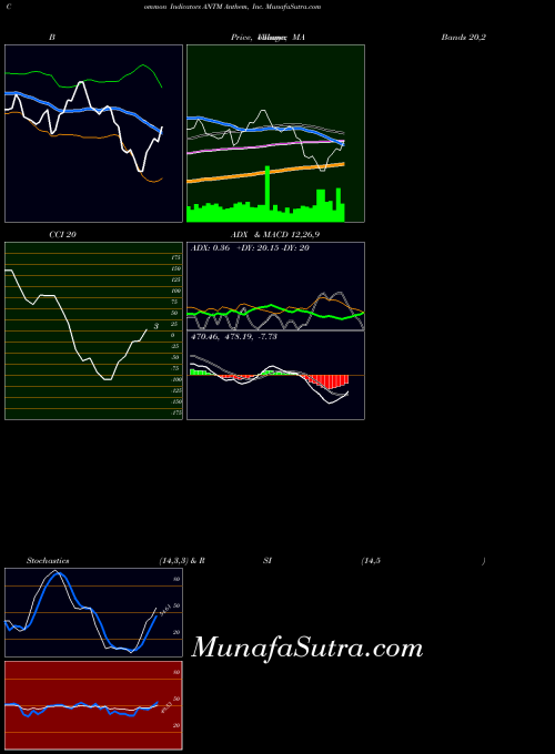 NYSE Anthem, Inc. ANTM All indicator, Anthem, Inc. ANTM indicators All technical analysis, Anthem, Inc. ANTM indicators All free charts, Anthem, Inc. ANTM indicators All historical values NYSE