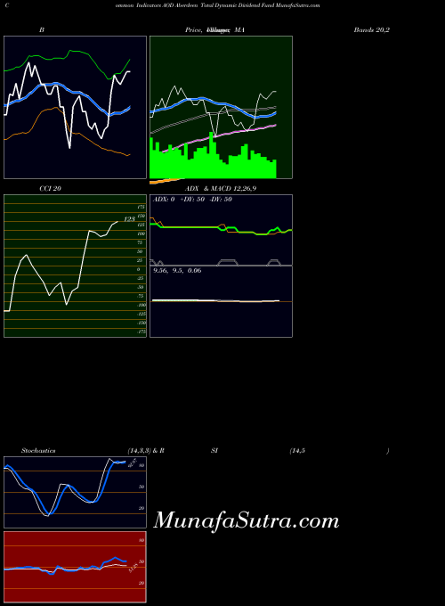 NYSE Aberdeen Total Dynamic Dividend Fund AOD All indicator, Aberdeen Total Dynamic Dividend Fund AOD indicators All technical analysis, Aberdeen Total Dynamic Dividend Fund AOD indicators All free charts, Aberdeen Total Dynamic Dividend Fund AOD indicators All historical values NYSE
