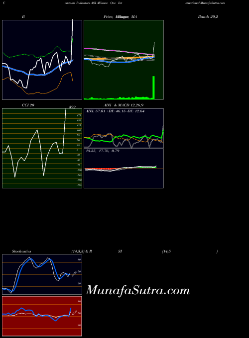 Alliance One indicators chart 