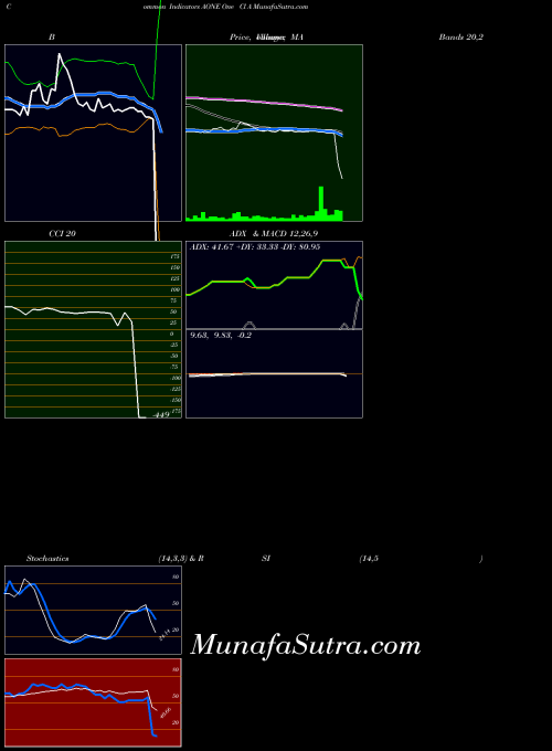 One Cl indicators chart 