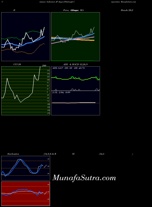 NYSE Ampco-Pittsburgh Corporation AP All indicator, Ampco-Pittsburgh Corporation AP indicators All technical analysis, Ampco-Pittsburgh Corporation AP indicators All free charts, Ampco-Pittsburgh Corporation AP indicators All historical values NYSE