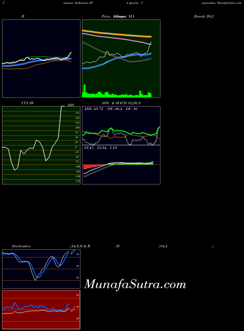 NYSE Apache Corporation APA All indicator, Apache Corporation APA indicators All technical analysis, Apache Corporation APA indicators All free charts, Apache Corporation APA indicators All historical values NYSE