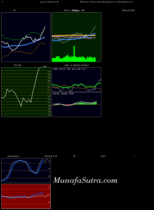 NYSE Artisan Partners Asset Management Inc. APAM BollingerBands indicator, Artisan Partners Asset Management Inc. APAM indicators BollingerBands technical analysis, Artisan Partners Asset Management Inc. APAM indicators BollingerBands free charts, Artisan Partners Asset Management Inc. APAM indicators BollingerBands historical values NYSE