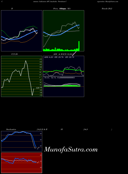 NYSE Anadarko Petroleum Corporation APC All indicator, Anadarko Petroleum Corporation APC indicators All technical analysis, Anadarko Petroleum Corporation APC indicators All free charts, Anadarko Petroleum Corporation APC indicators All historical values NYSE