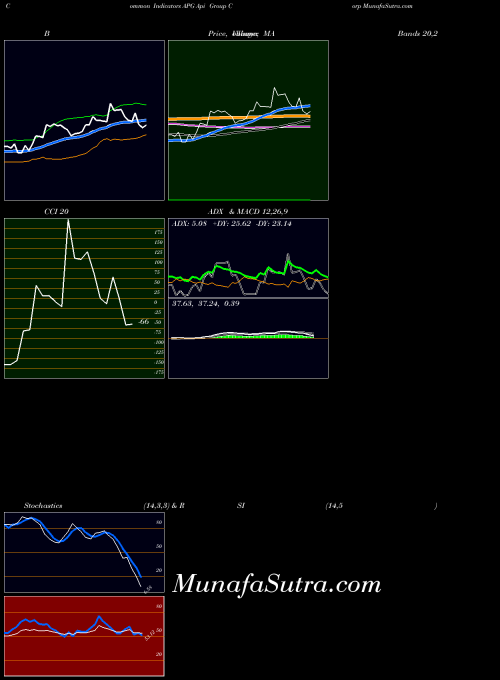 NYSE Api Group Corp APG All indicator, Api Group Corp APG indicators All technical analysis, Api Group Corp APG indicators All free charts, Api Group Corp APG indicators All historical values NYSE