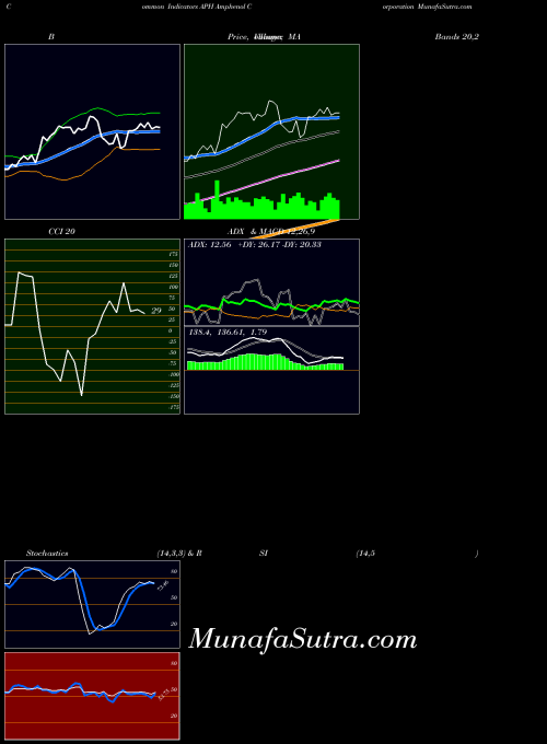 NYSE Amphenol Corporation APH All indicator, Amphenol Corporation APH indicators All technical analysis, Amphenol Corporation APH indicators All free charts, Amphenol Corporation APH indicators All historical values NYSE