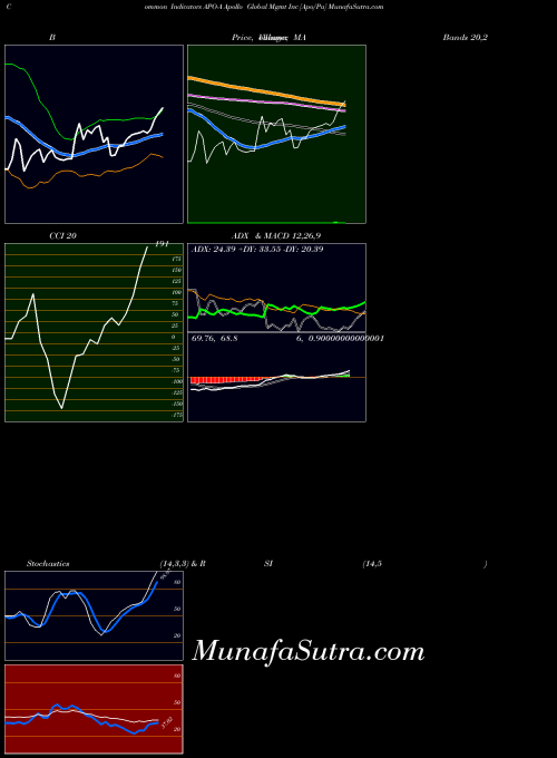 NYSE Apollo Global Mgmt Inc [Apo/Pa] APO-A All indicator, Apollo Global Mgmt Inc [Apo/Pa] APO-A indicators All technical analysis, Apollo Global Mgmt Inc [Apo/Pa] APO-A indicators All free charts, Apollo Global Mgmt Inc [Apo/Pa] APO-A indicators All historical values NYSE