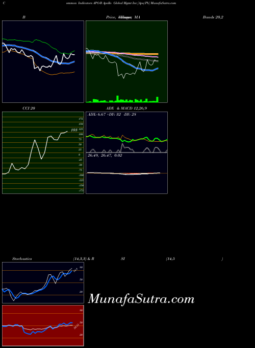 Apollo Global indicators chart 