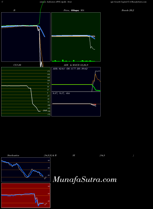 Apollo Strategic indicators chart 