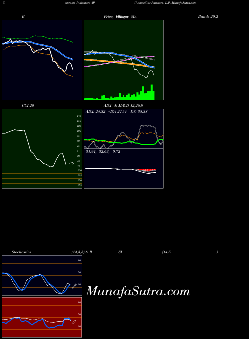 NYSE AmeriGas Partners, L.P. APU All indicator, AmeriGas Partners, L.P. APU indicators All technical analysis, AmeriGas Partners, L.P. APU indicators All free charts, AmeriGas Partners, L.P. APU indicators All historical values NYSE